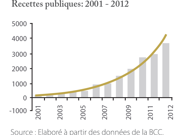 Recettes publiques: 2001 - 2012
