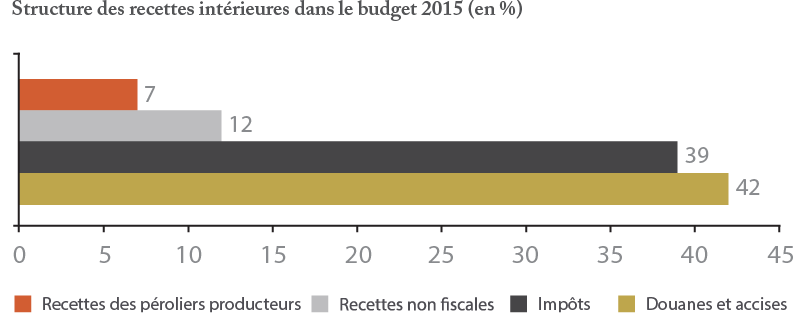 Structure des recettes intérieures dans le budget 2015 (en %)