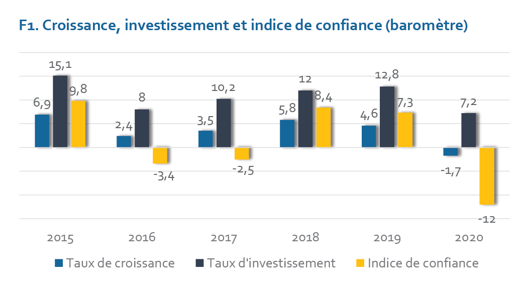 F1. Croissance, investissement et indice de confiance (baromètre)